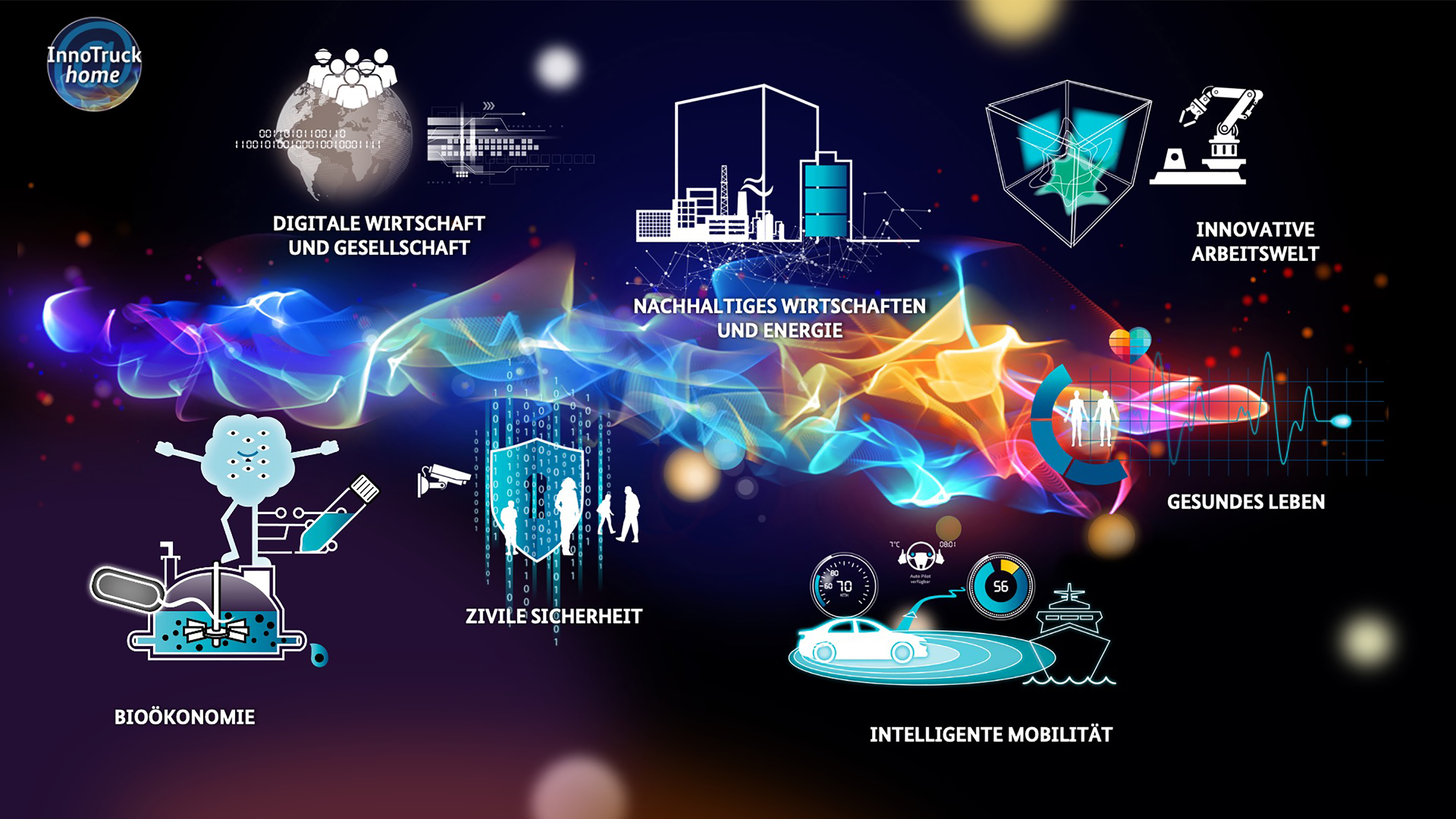 Übersicht der Innovationsfelder, über die in den Online-Kursen der Initiative InnoTruck informiert werden.